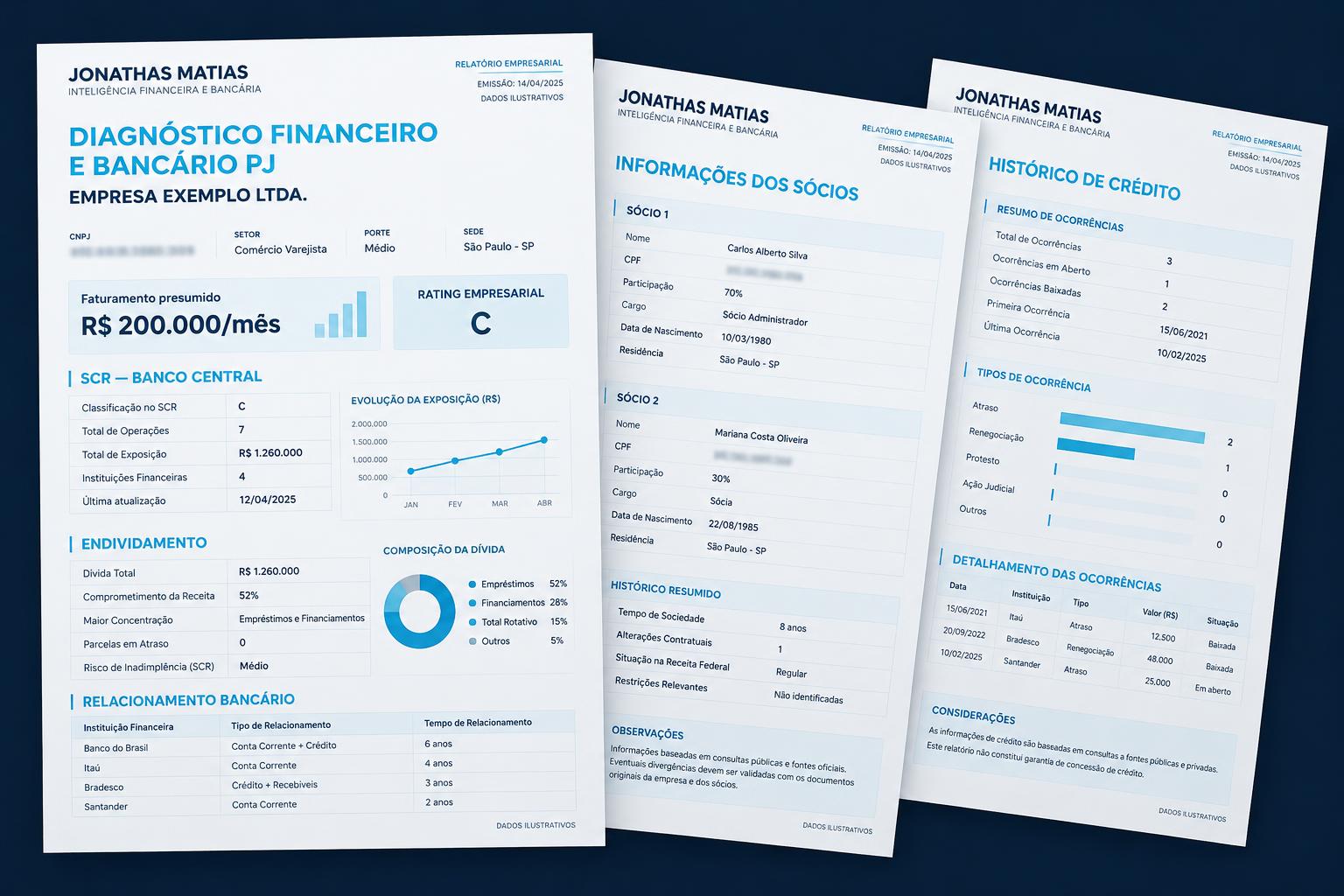 Amostra PJ fictícia em três páginas sobrepostas: Empresa Exemplo Ltda., faturamento presumido de R$ 200.000 por mês, rating C, SCR, endividamento e sócios com documentos borrados